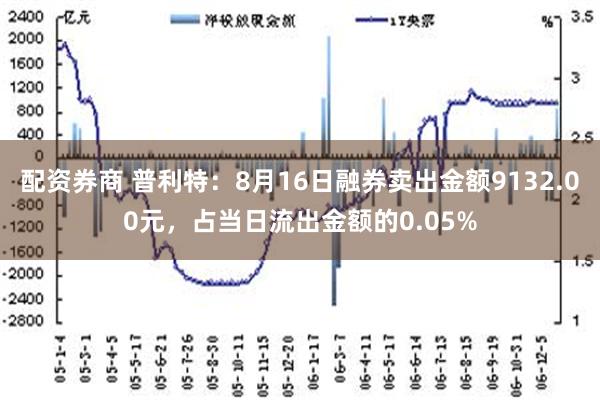 配资券商 普利特：8月16日融券卖出金额9132.00元，占当日流出金额的0.05%