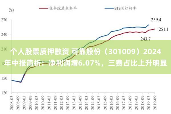 个人股票质押融资 可靠股份（301009）2024年中报简析：净利润增6.07%，三费占比上升明显